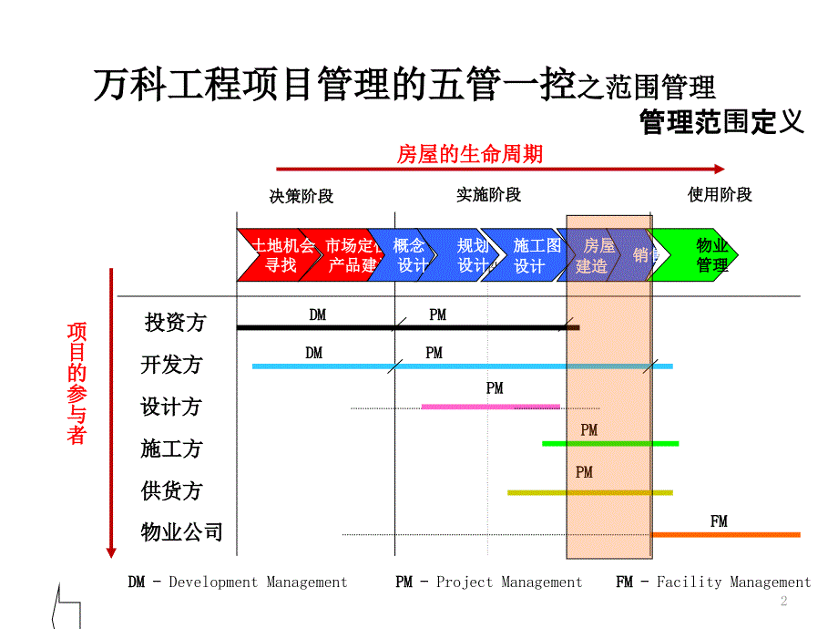 万科工程项目管理的五管一控ppt培训课件_第2页