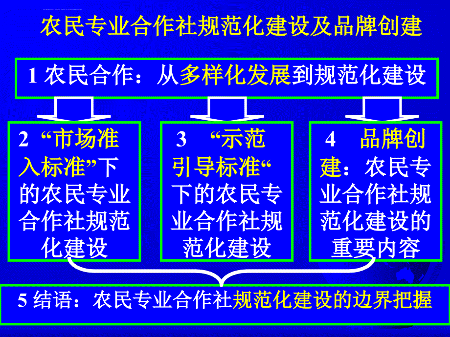 农民专业合作社规范化建设课件_第2页