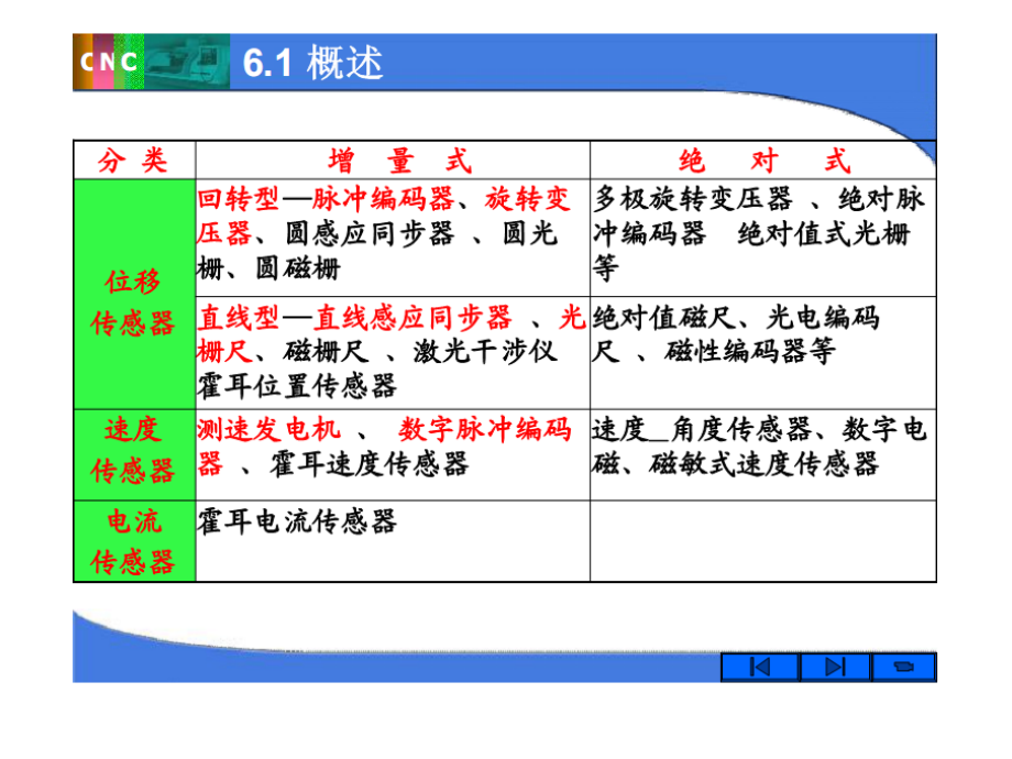 数控检测装置ppt培训课件_第4页