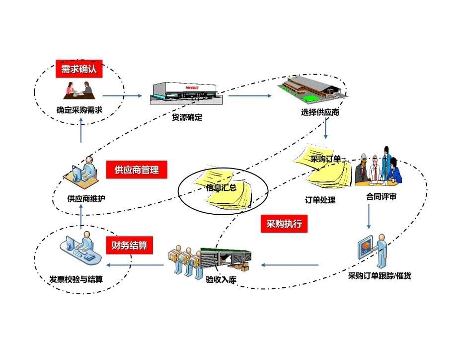 流程优化那点事-案例采购全面解决方案_第5页