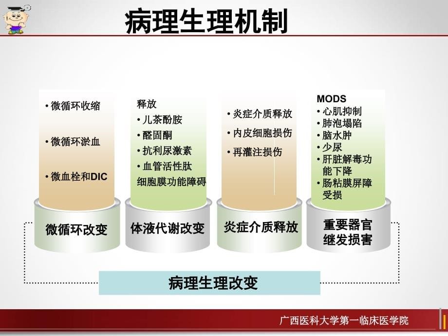 休克的识别与处理ppt培训课件_第5页