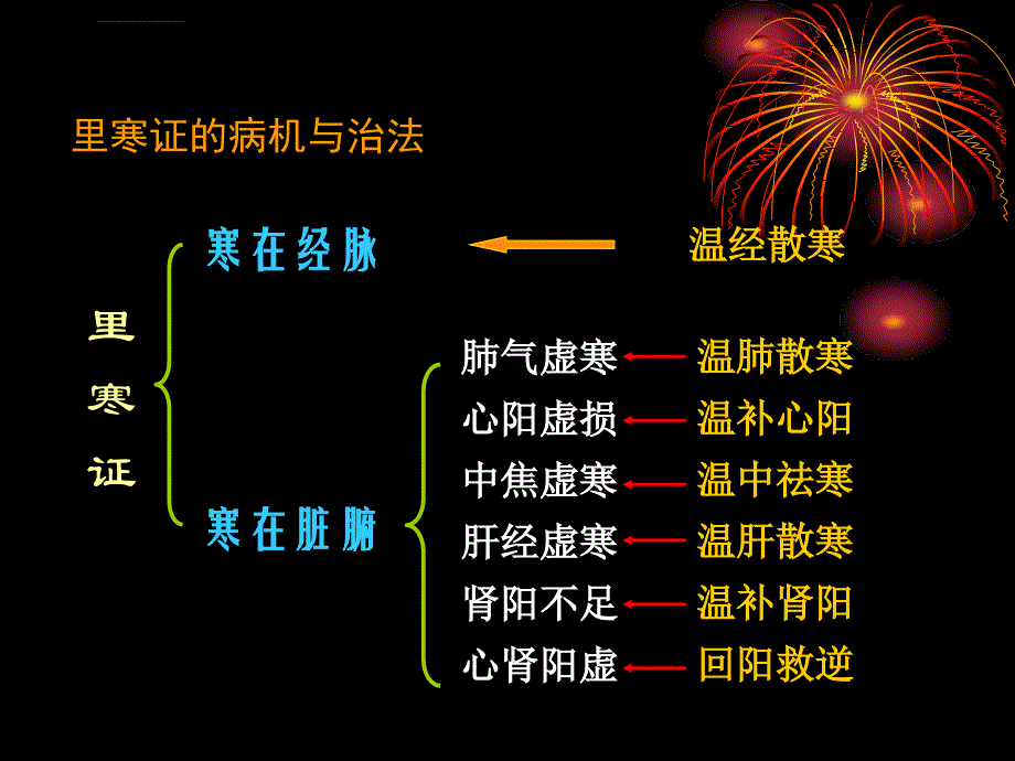 方剂学课件-温里剂-广州中医药大学_第4页