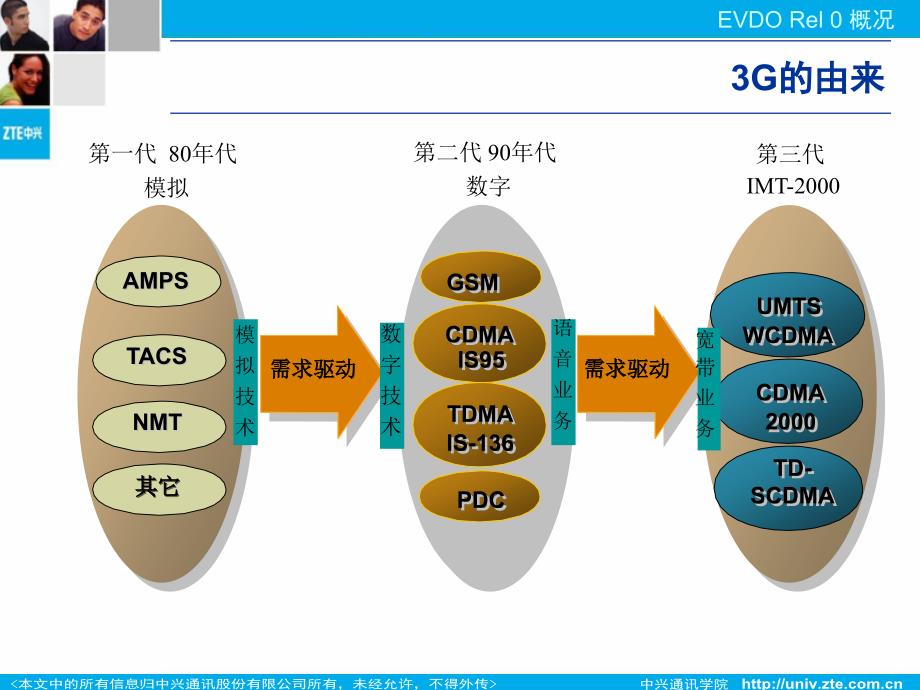 EVDO Rel0原理及关键技术_第3页