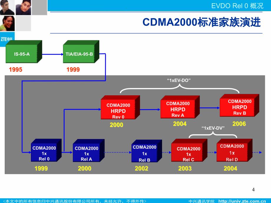 EVDO Rel0原理及关键技术_第4页