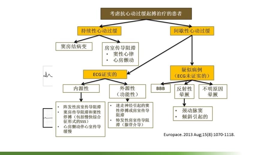 起搏器的基本功能简介  李剑_第3页