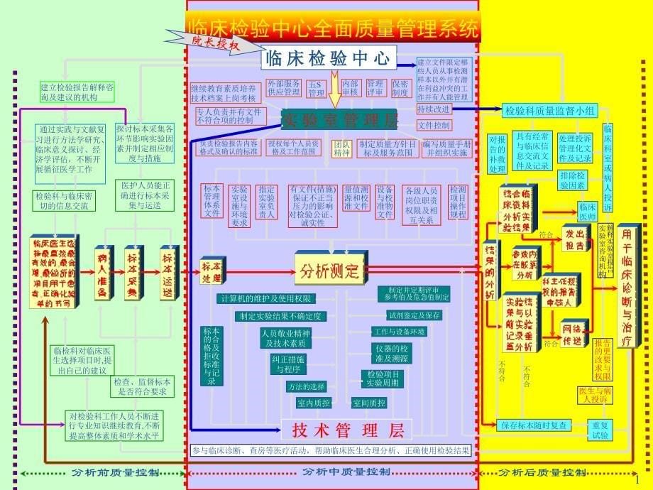 岗前培训—临床检验质量保证与临床医师课件_第5页