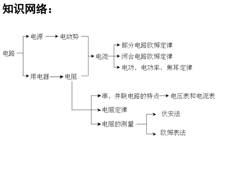 恒定电流复习ppt培训课件_第2页