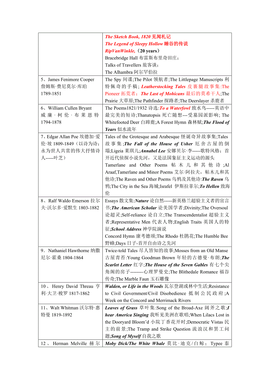 美国作家及作品 一览_第2页