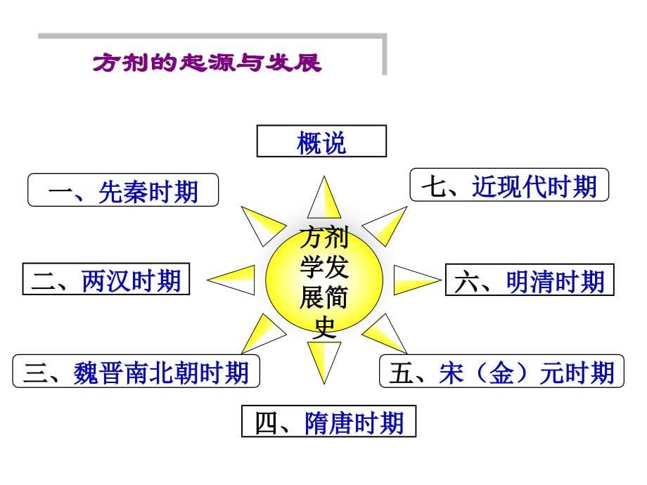 方剂学课件-总论-广州中医药大学_第5页