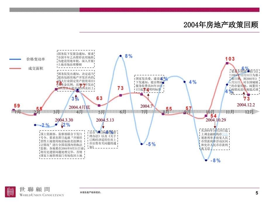 20071018-政策对深圳房地产市场成交量变化的_第5页