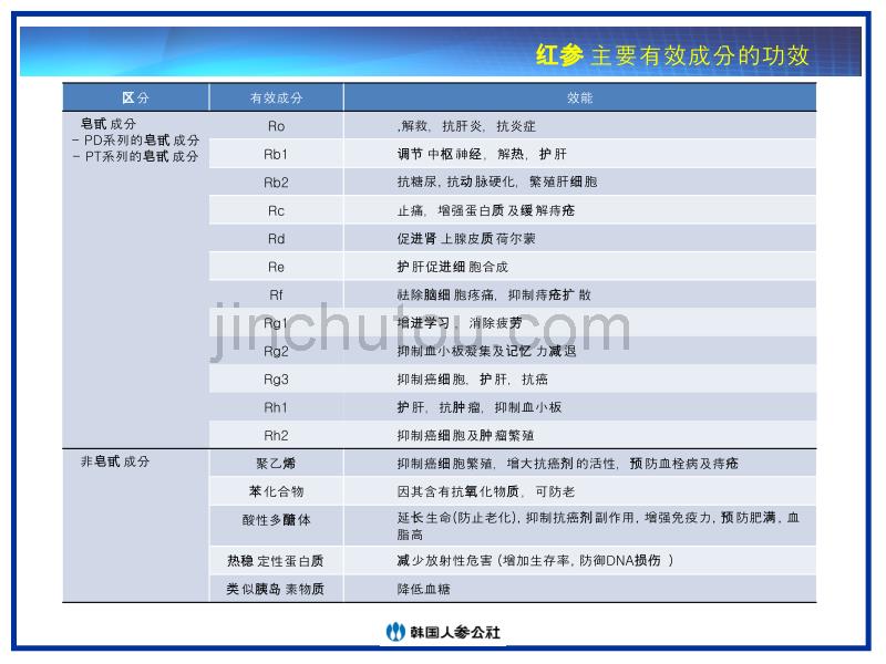 店长培训(salestalk)——红参知识_第3页