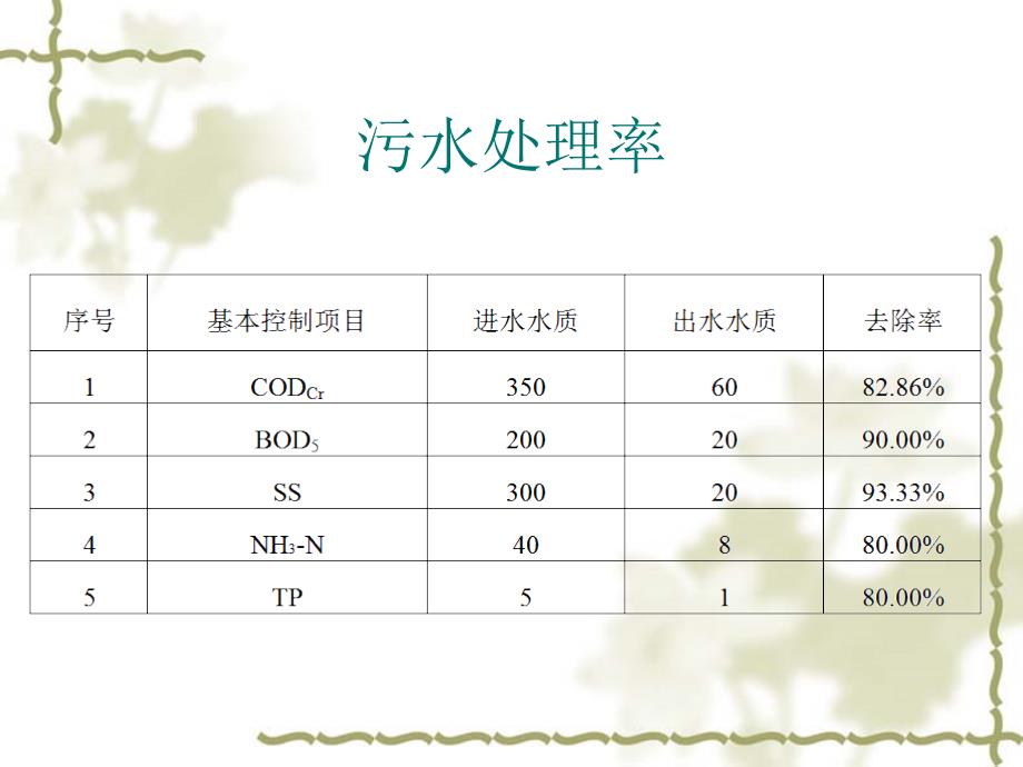 污水处理厂工艺设计毕业答辩ppt培训课件_第4页