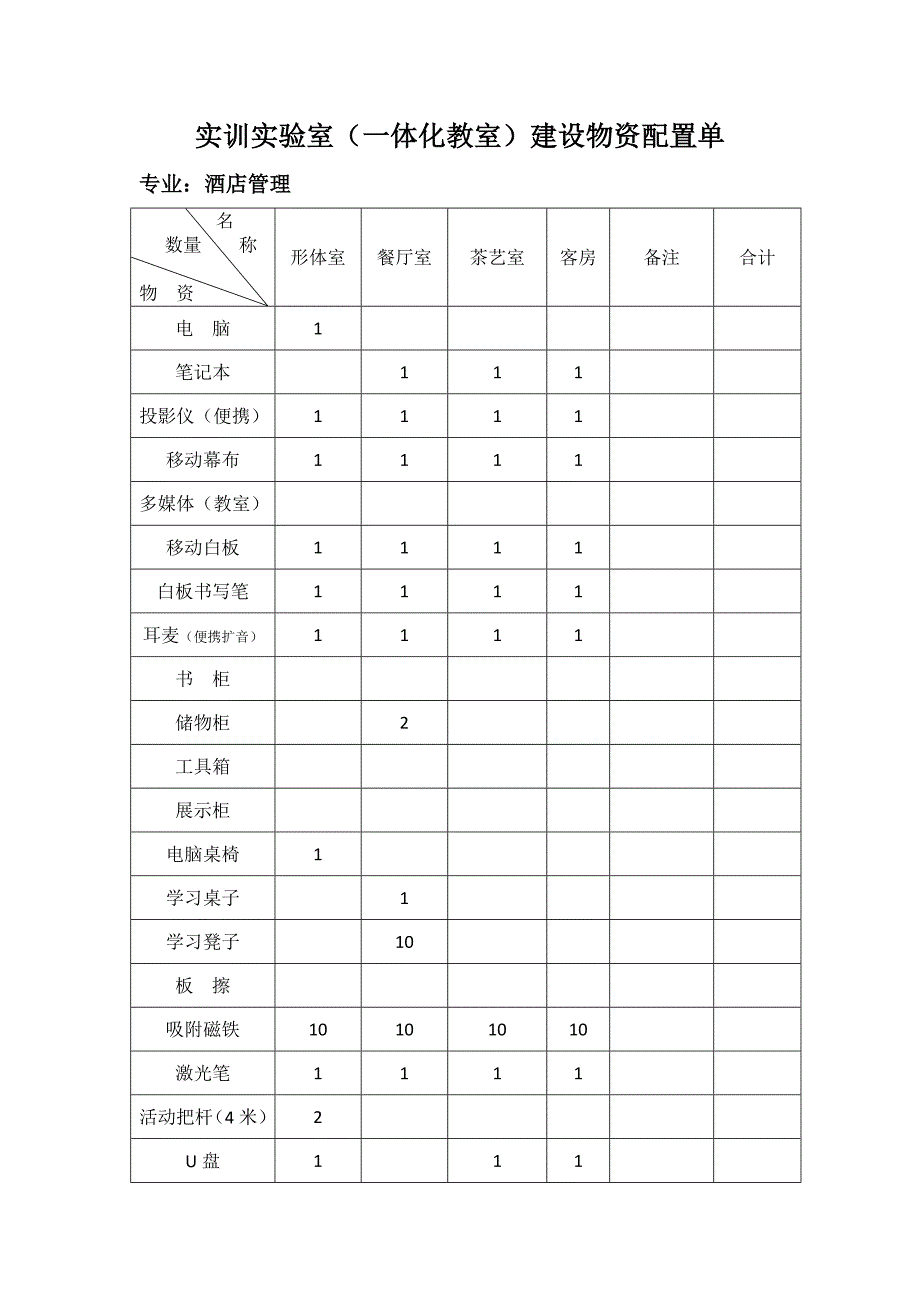 实训室物资配置单  酒店管理_第1页