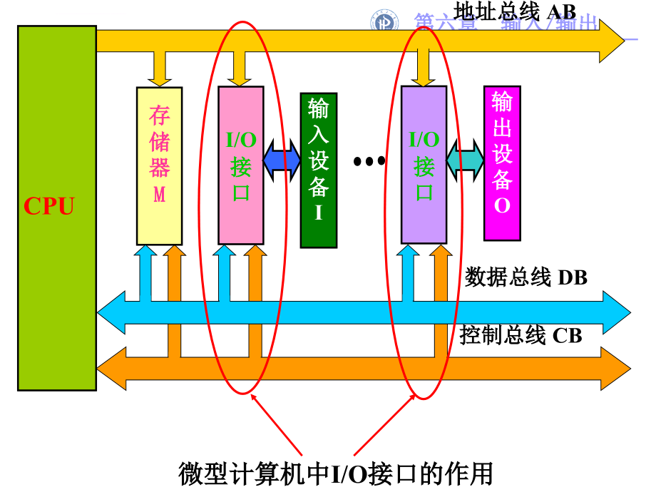 微机原理与接口技术ppt电子课件教案第六章输入输出_第4页