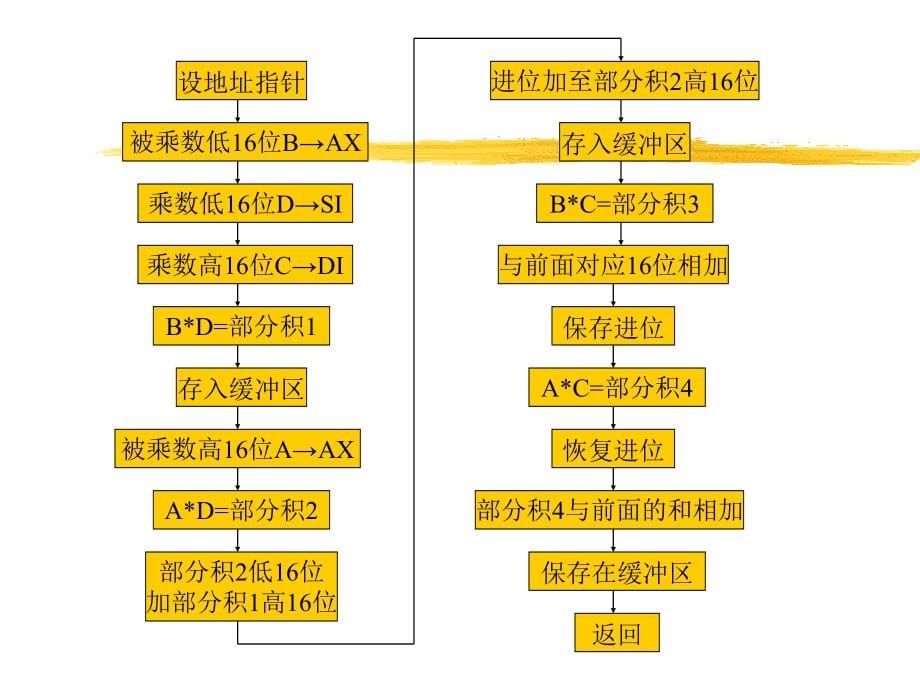 《微机原理及接口技术》全套ppt电子课件教案第四章汇编语言程序设计_第5页