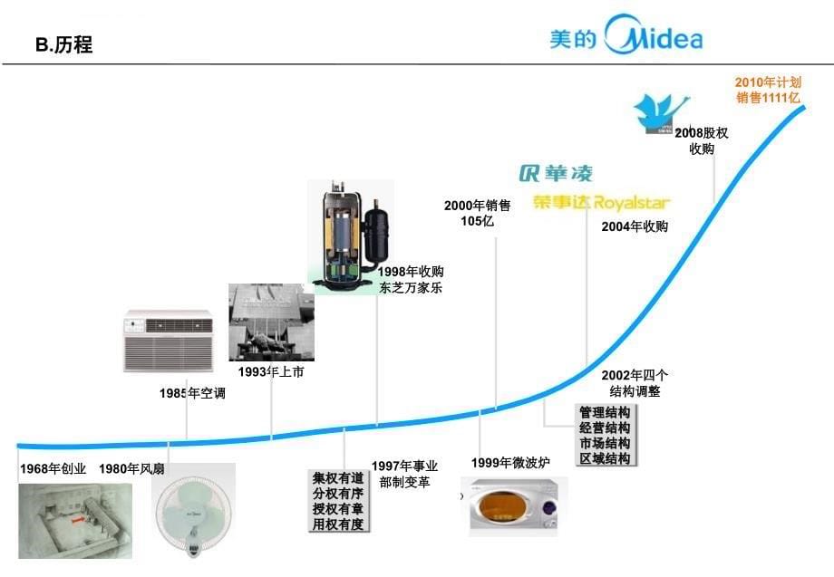 2011年度美的制冷家电集团企业文化介绍课件_第5页