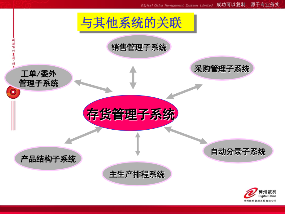 易飞管理软件存货管理子系统培训（inv）课件_第4页