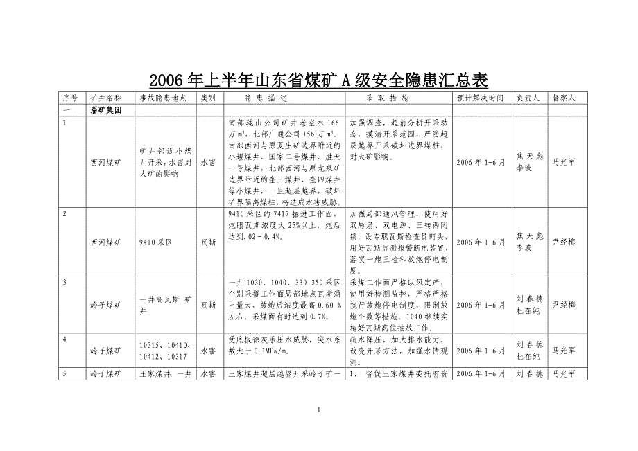 2006年上半年山东省煤矿a级安全隐患汇总表_第1页