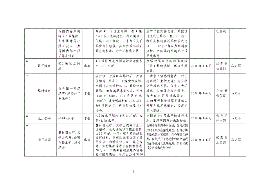 2006年上半年山东省煤矿a级安全隐患汇总表_第2页