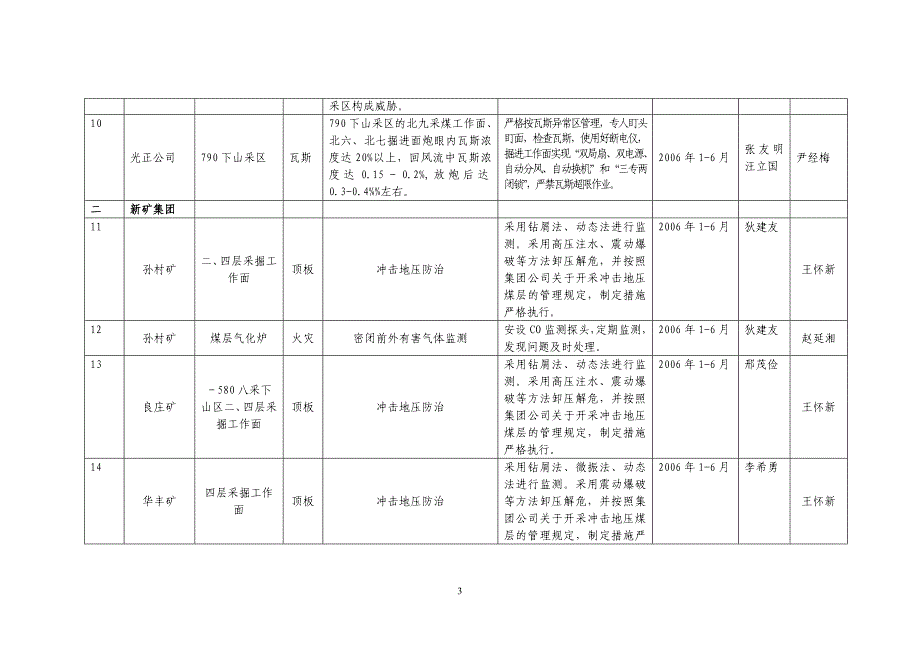 2006年上半年山东省煤矿a级安全隐患汇总表_第3页