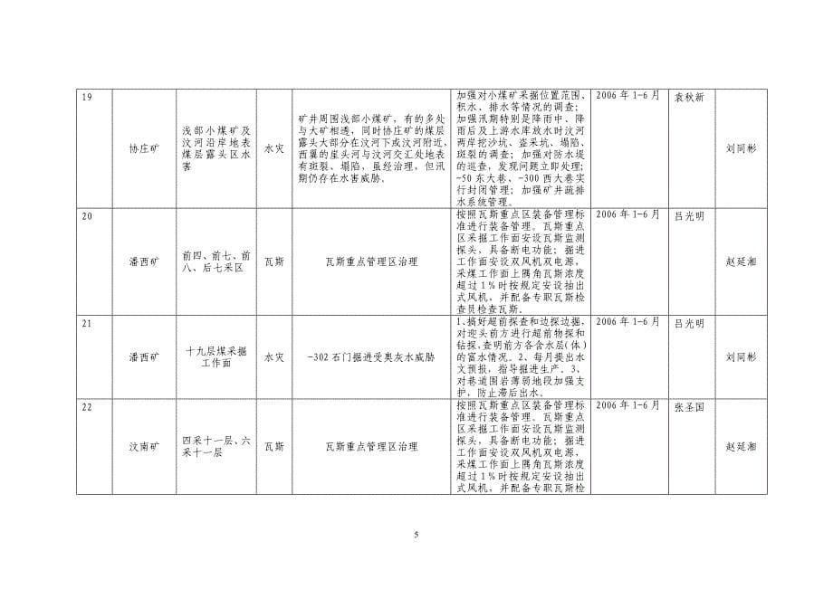 2006年上半年山东省煤矿a级安全隐患汇总表_第5页