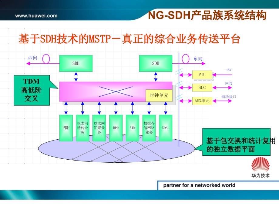 华为 NG SDH 产品概述_第5页