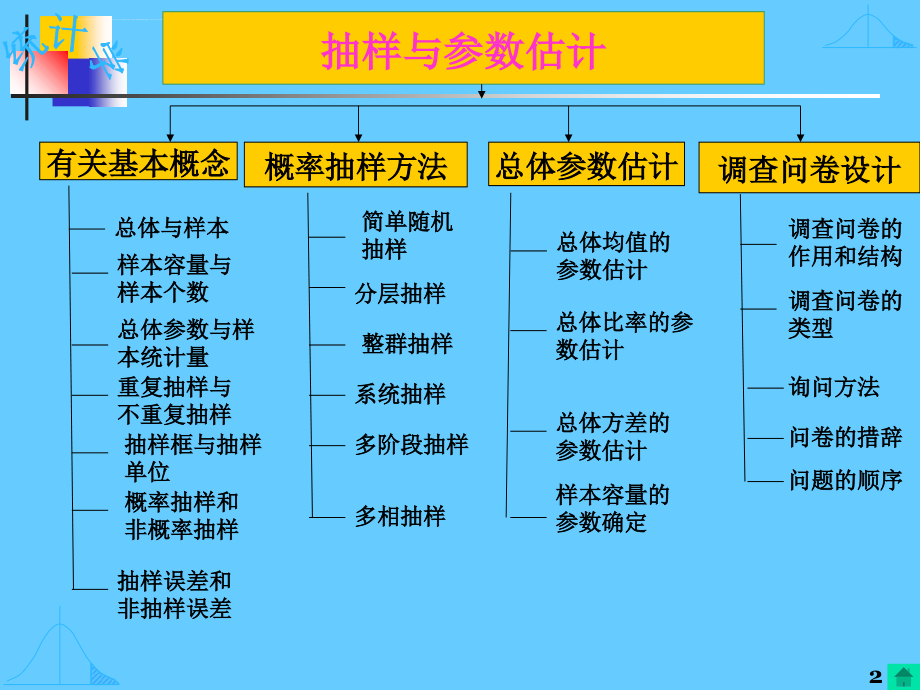 抽样调查与参数估计课件_第2页