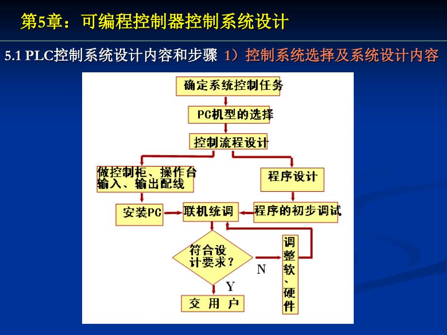 5、plc控制系统设计_第2页