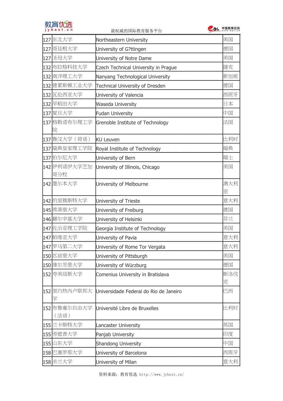 2016usnews世界大学排名-物理学专业排名摘要_第5页
