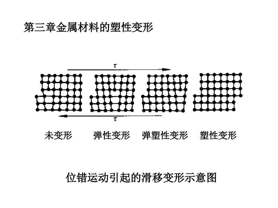 《材料成型技术与基础》全套ppt电子课件教案第03章单晶体与多晶体的塑性变形等_第5页