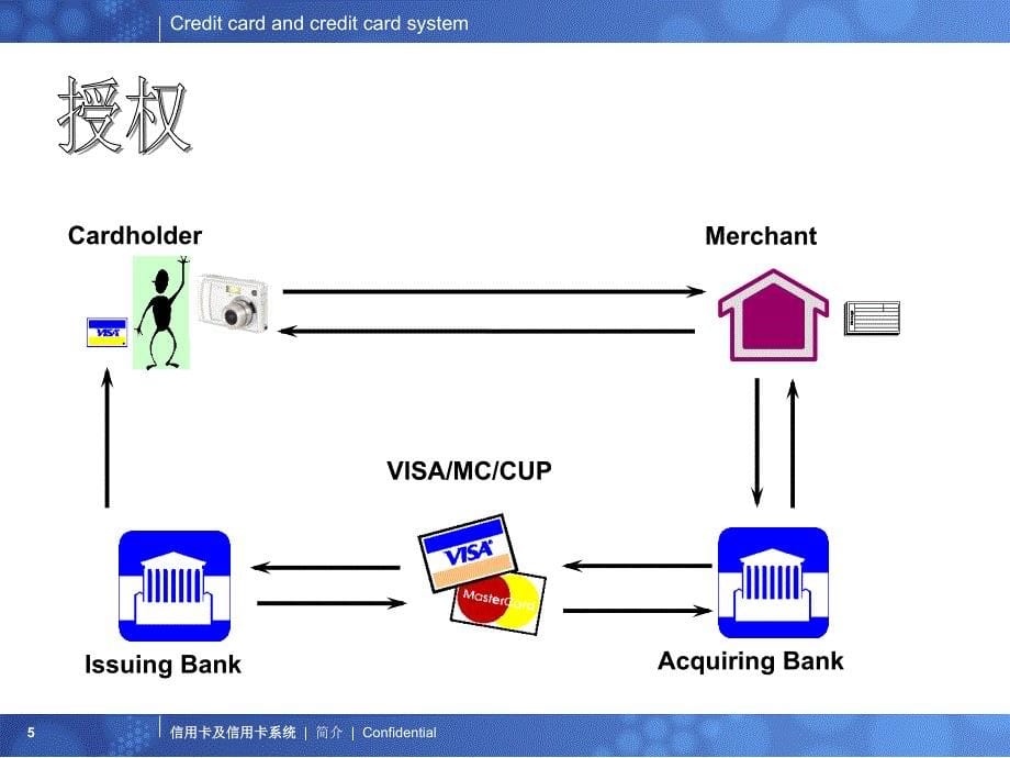 信用卡及信用卡系统简介课件_第5页