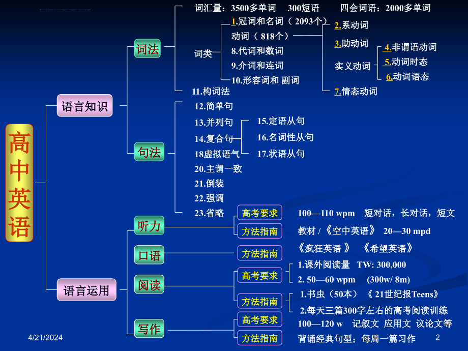 2011高考英语必看之知语法识结构网络图五星推荐课件_第2页