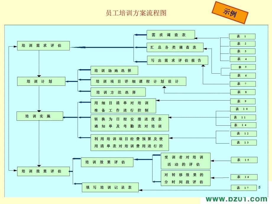 员工培训制度管理方案_第5页