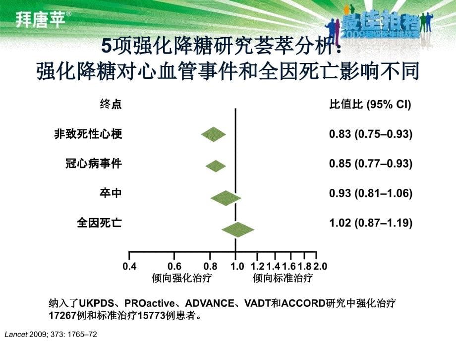 降糖药物价值的综合评价教学课件_第5页