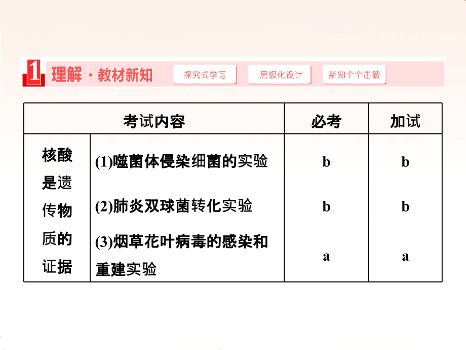 2017-2018学年高中生物浙科版（浙江专版）必修二课件：第三章+第一节+核酸是遗传物质的证据_第4页