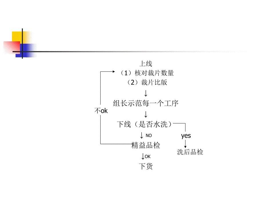 车缝实习报告ppt培训课件_第5页