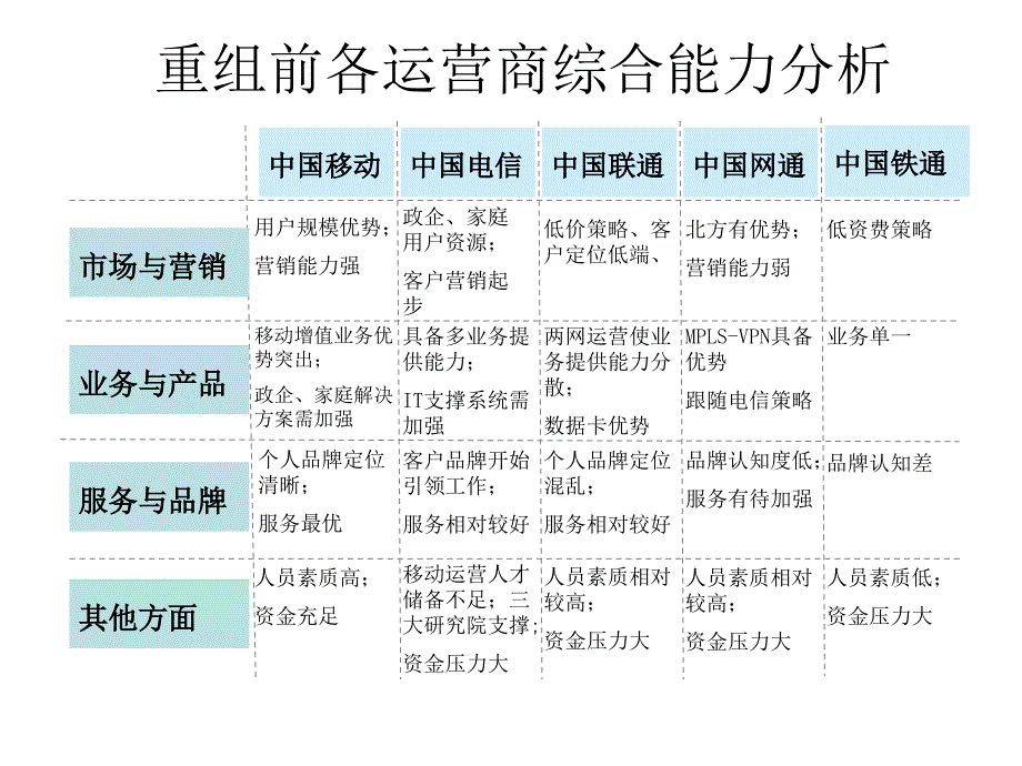 中国移动全业务运营分析课件_第3页
