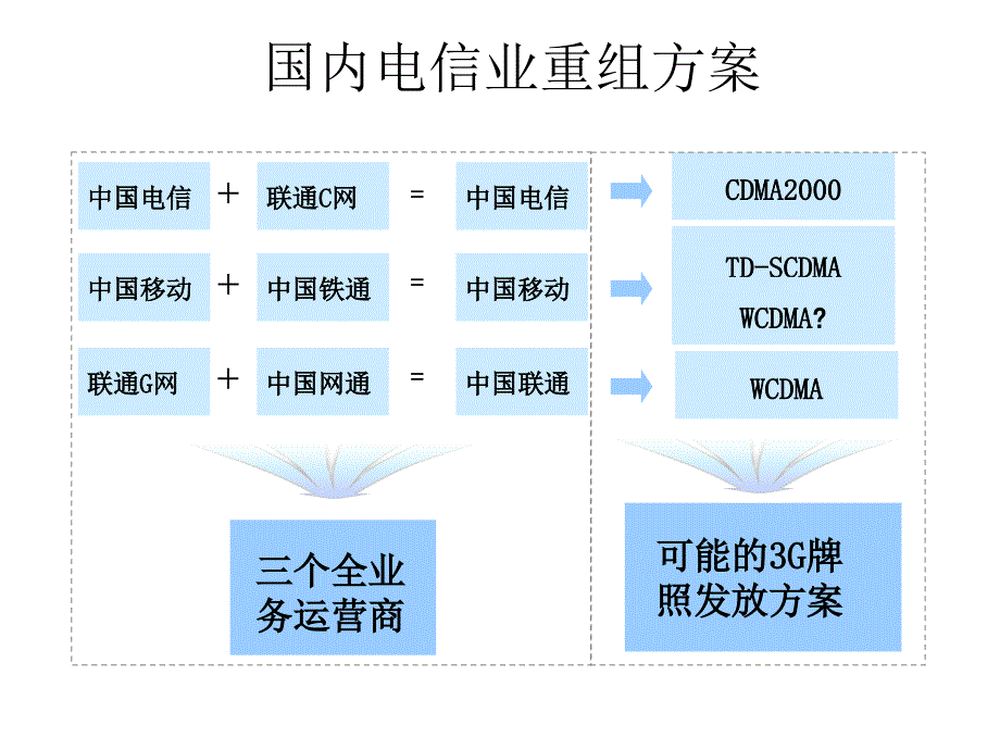 中国移动全业务运营分析课件_第4页