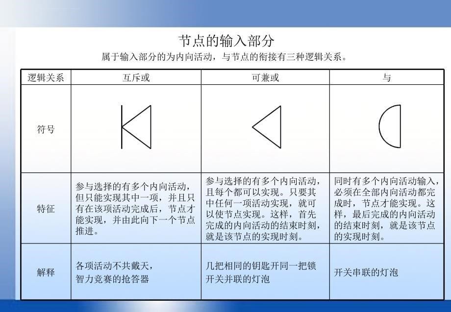 《网络计划技术》全套ppt电子课件教案第8章_第5页