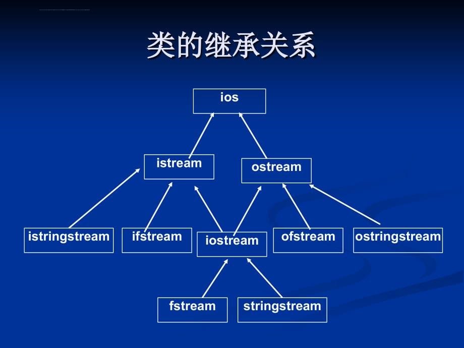 c++程序设计课程介绍-第14章 输入输出与文件课件_第5页