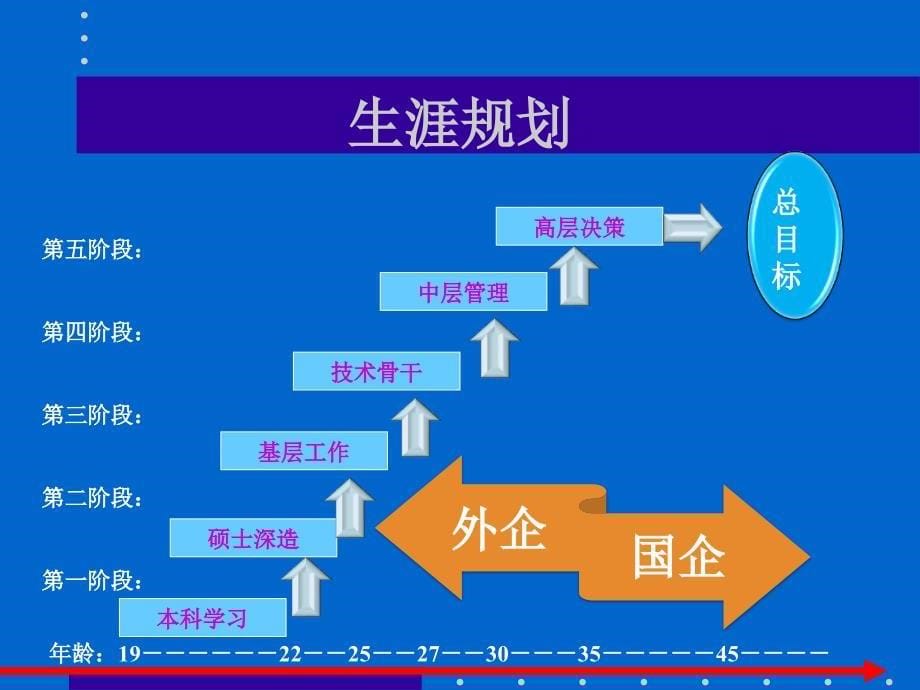 职业生涯规划-能动专业1_第5页