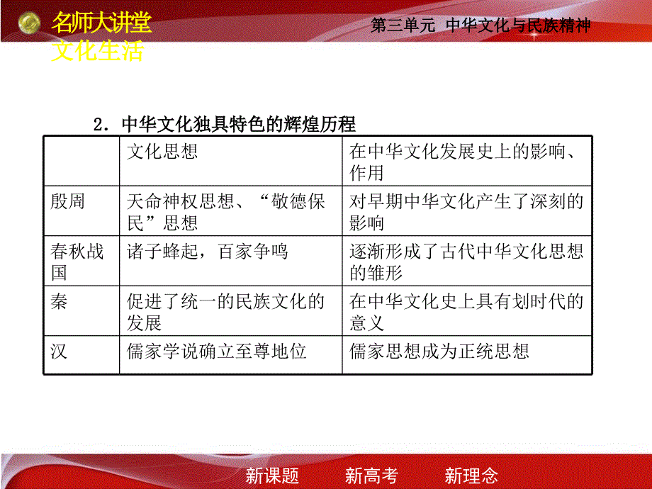 2011届高考政治系列课件我们的中华文化_第4页