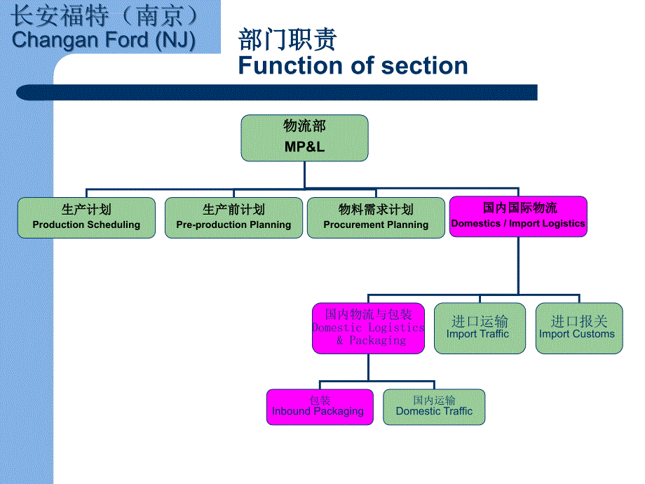 南京福特包装说明长安福特南京公司2006年供应商培训大会课件_第2页