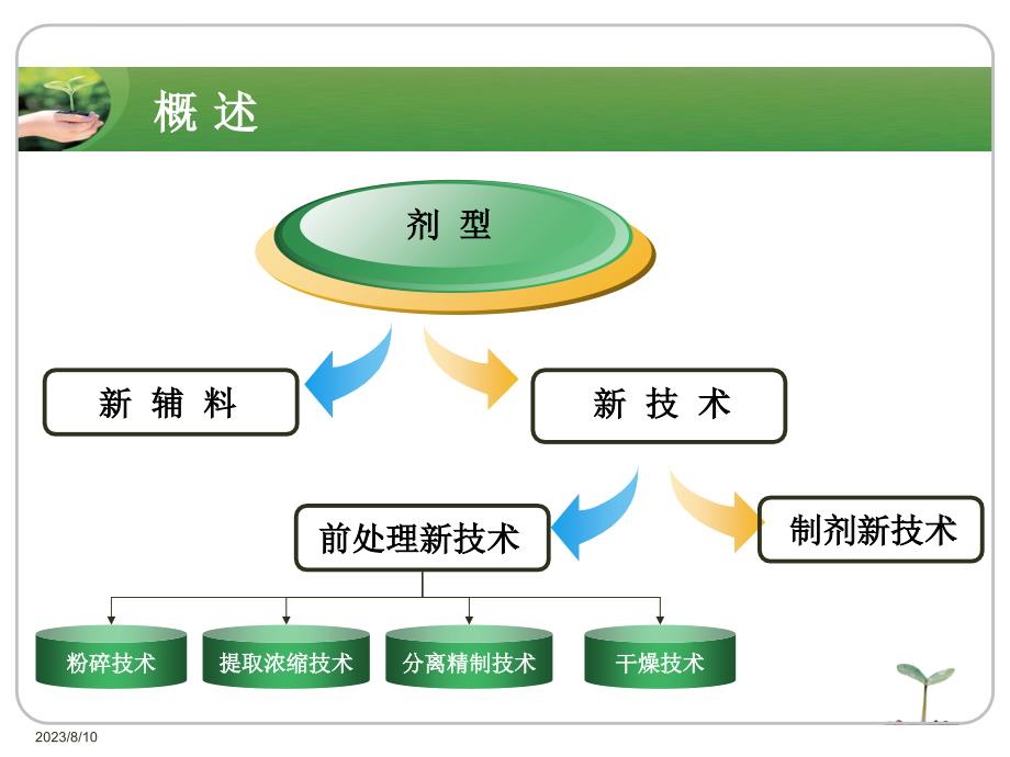 药物制剂新技术1分析课件_第3页