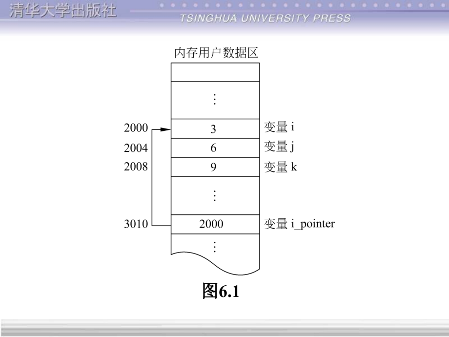 c++程序设计 -第6章 指针课件_第3页