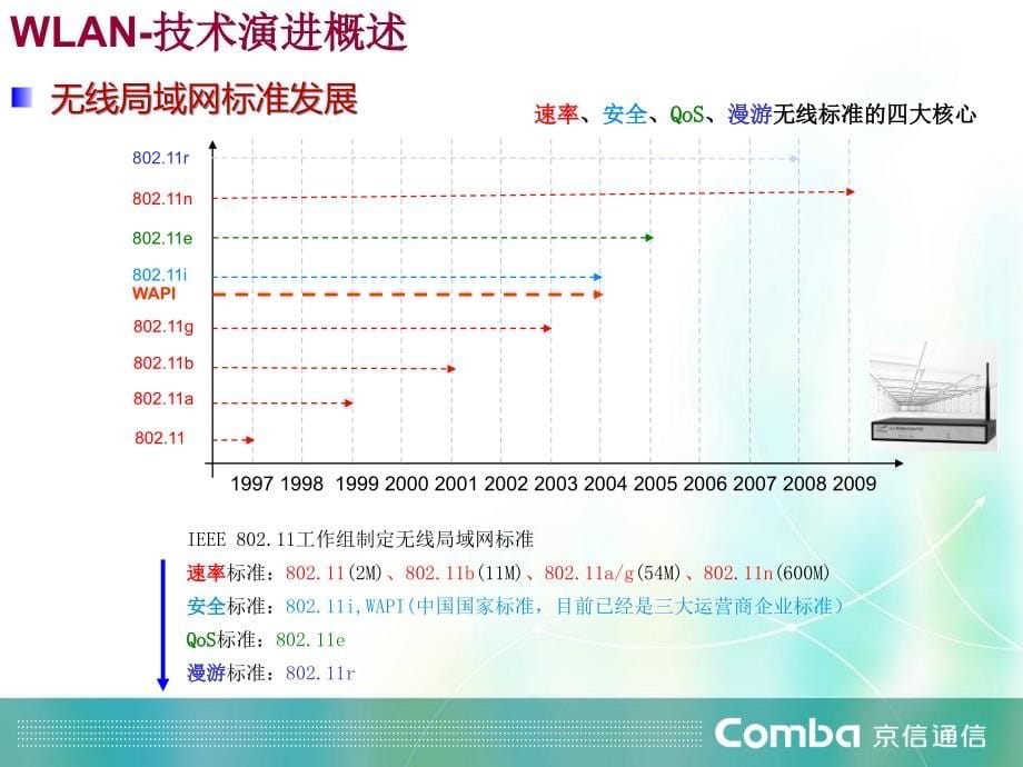 wlan技术培训之室内分布应用课件_第5页