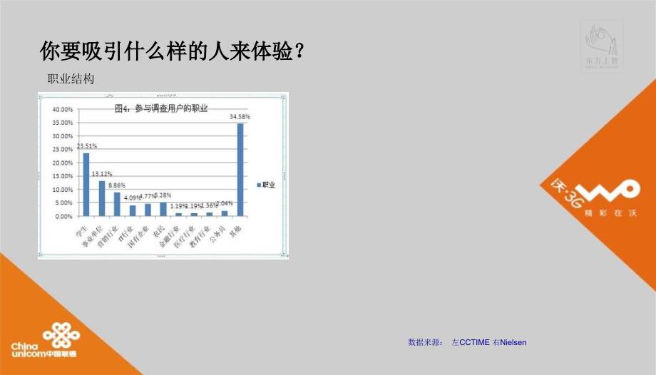 3g体验数据业务体验营销活动思路课件_第4页