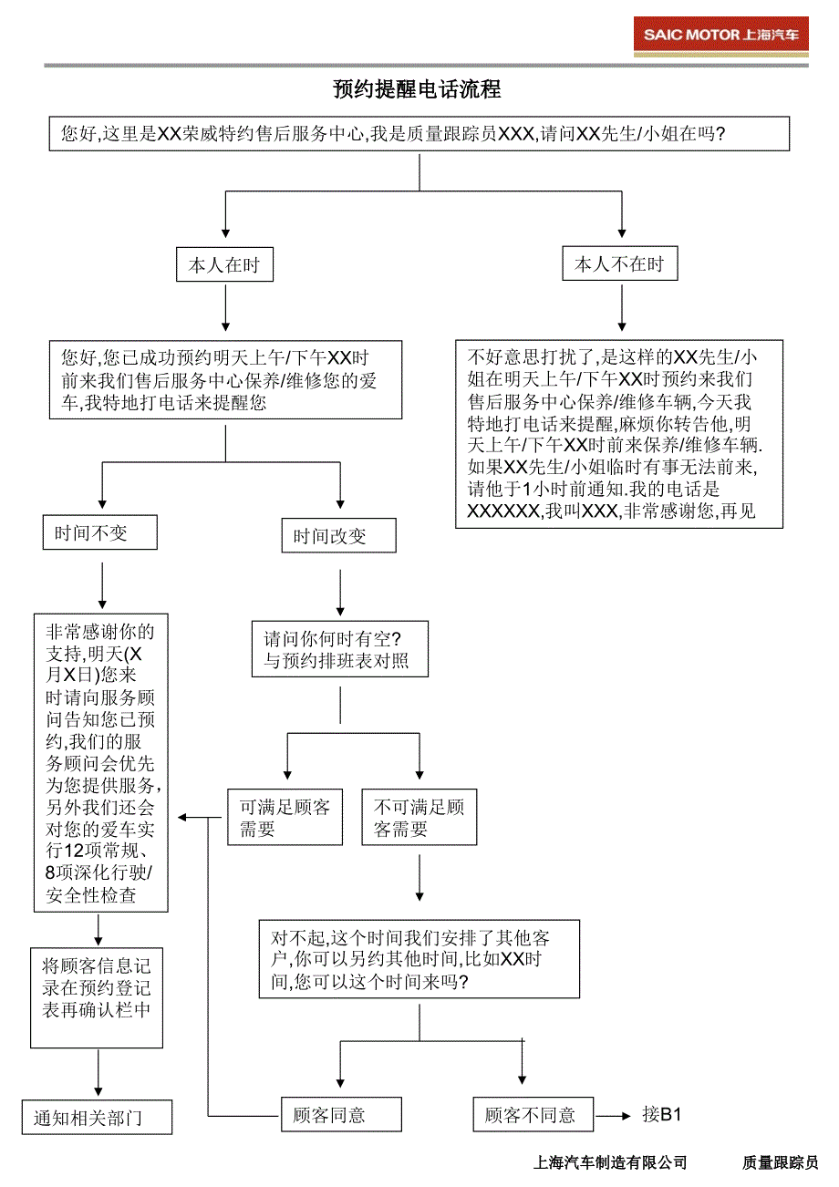 4s店预约电话访谈流程课件_第3页