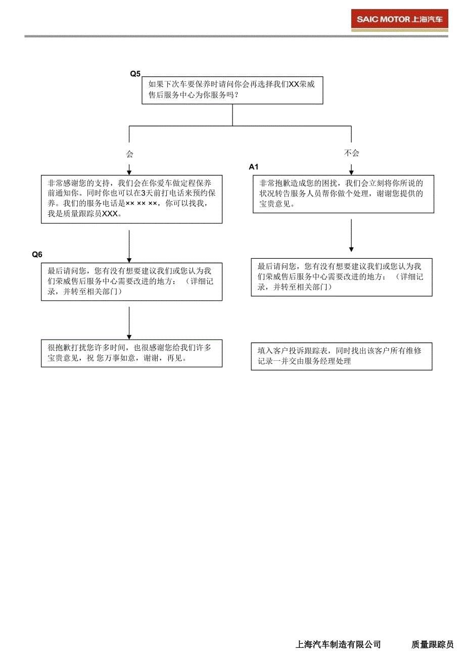 4s店预约电话访谈流程课件_第5页