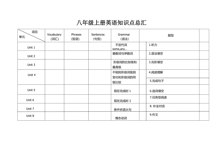 初中英语知识体系_第1页